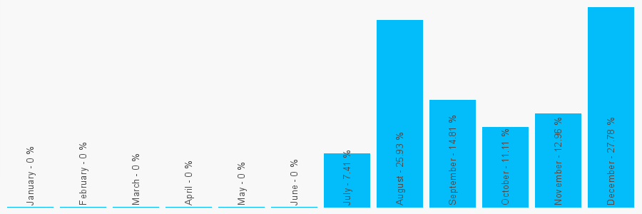 Number popularity chart 1527583000