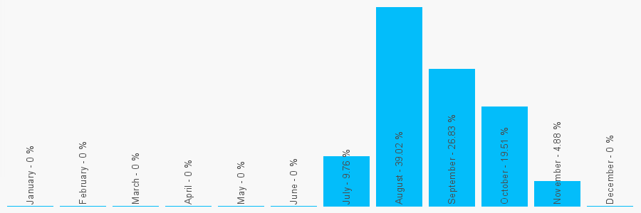 Number popularity chart 8436546731