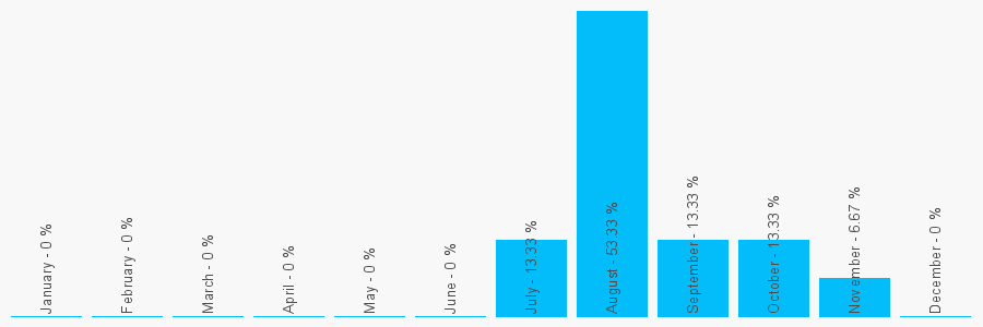 Number popularity chart 1142611171