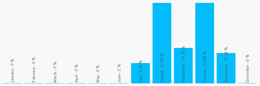 Number popularity chart 2045024915