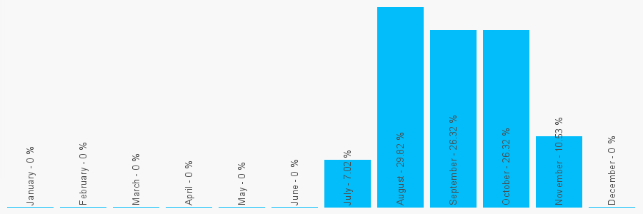 Number popularity chart 2039711933