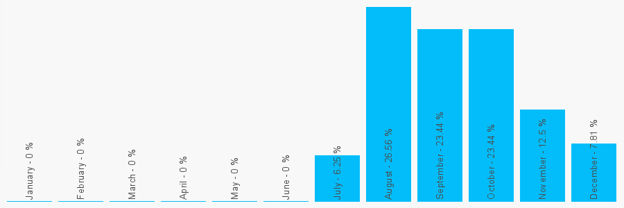 Number popularity chart 2039711933