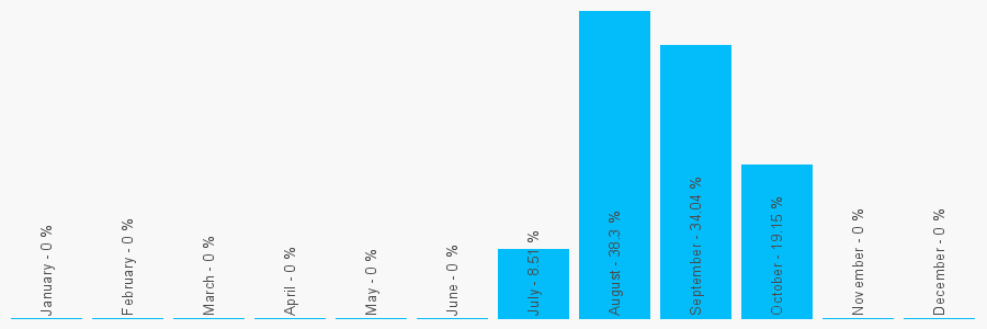 Number popularity chart 1782970751