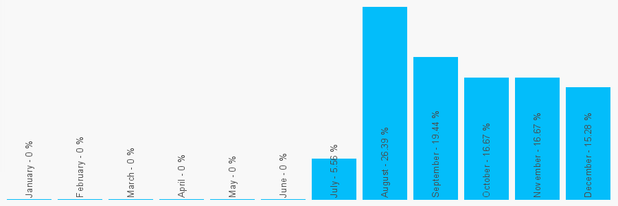 Number popularity chart 2038079420