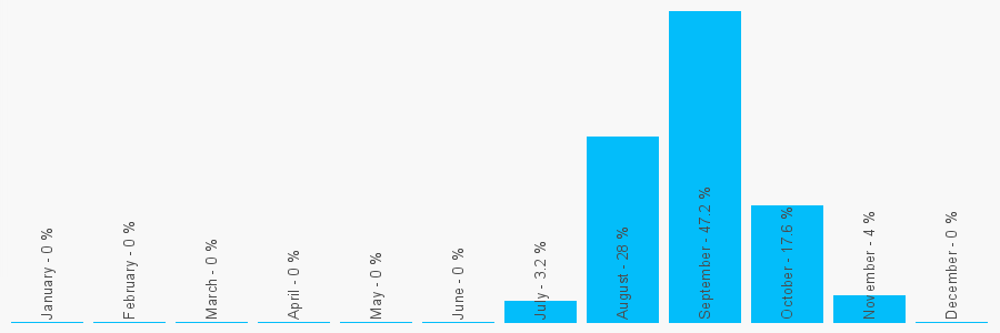 Number popularity chart 7974322976