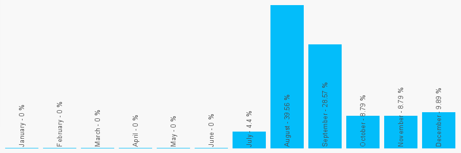 Number popularity chart 1157060035