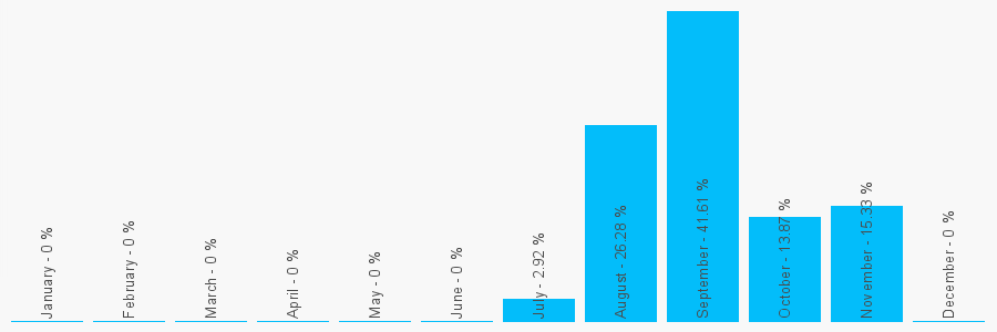 Number popularity chart 7506838241