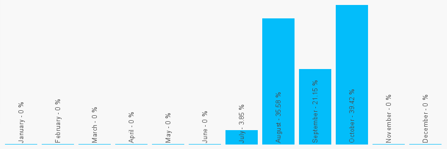 Number popularity chart 1423205319