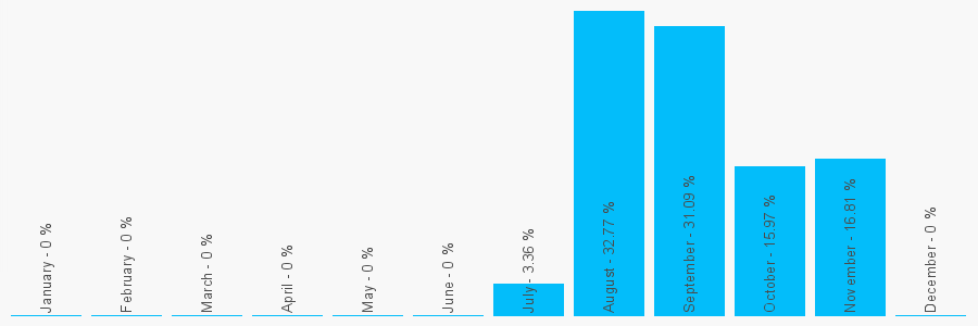 Number popularity chart 1306889814