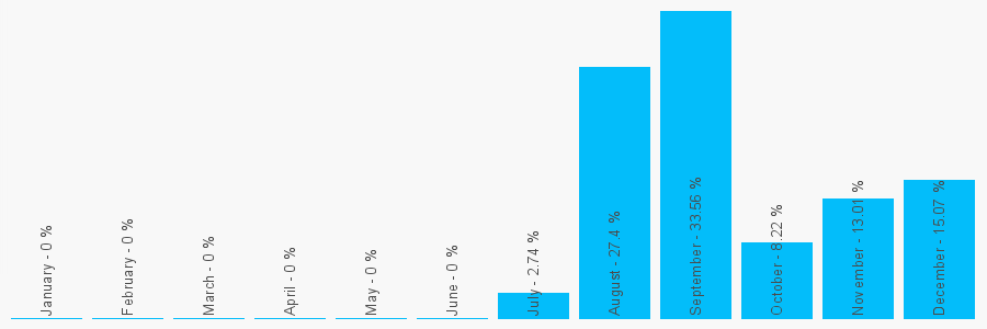 Number popularity chart 1434608612