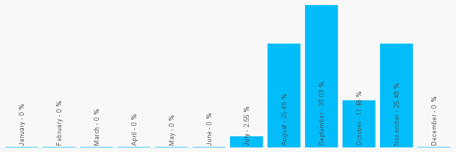 Number popularity chart 7775797168