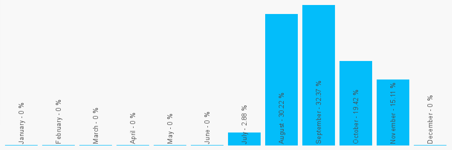 Number popularity chart 1243849125