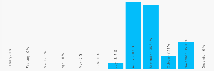 Number popularity chart 1642528998