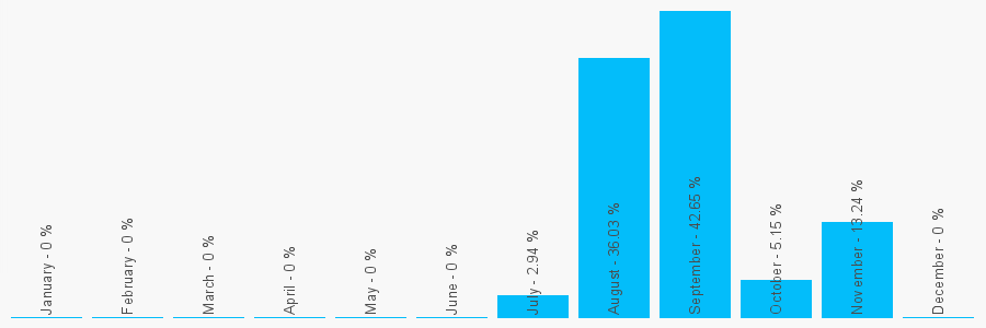 Number popularity chart 7825500874