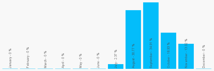 Number popularity chart 1132005221