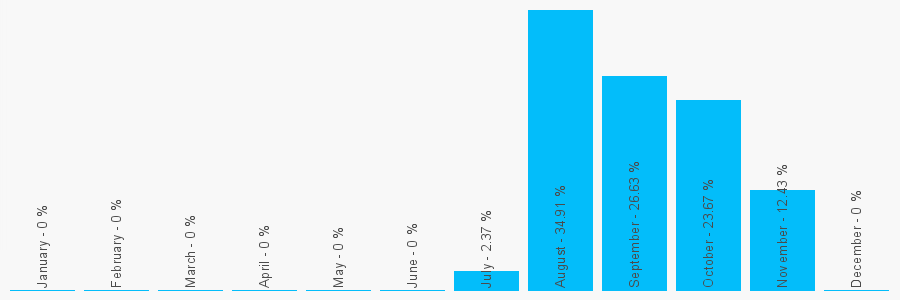 Number popularity chart 1695768313