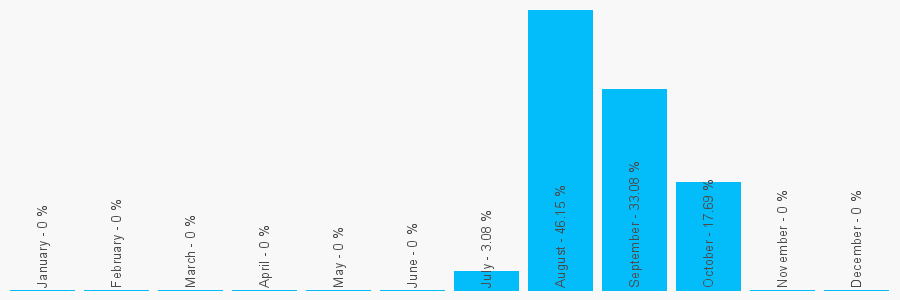 Number popularity chart 7983169882