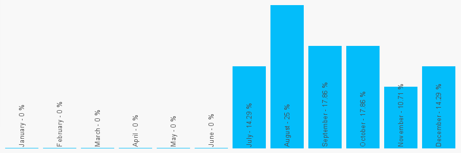 Number popularity chart 7460628313