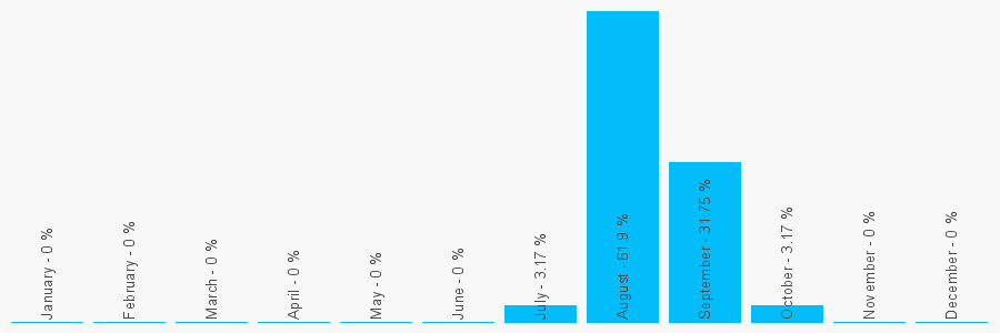 Number popularity chart 1726868562