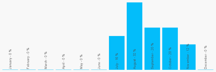 Number popularity chart 1143495112