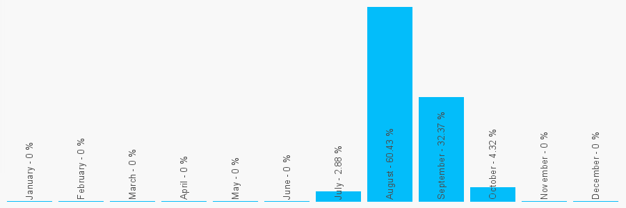 Number popularity chart 12068138366