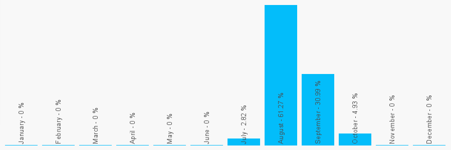 Number popularity chart 1582377603