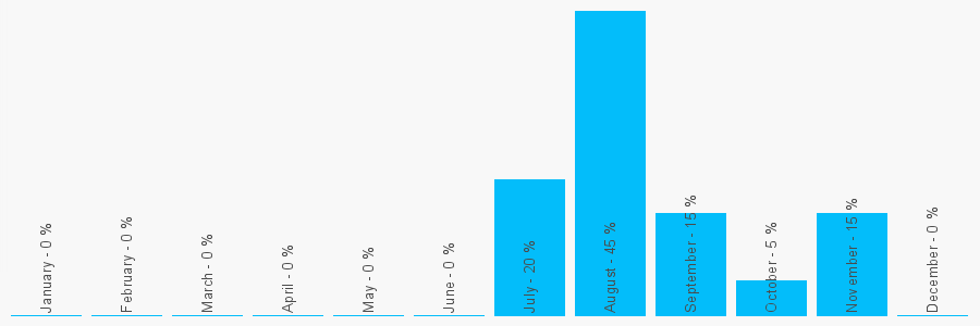 Number popularity chart 7792565421