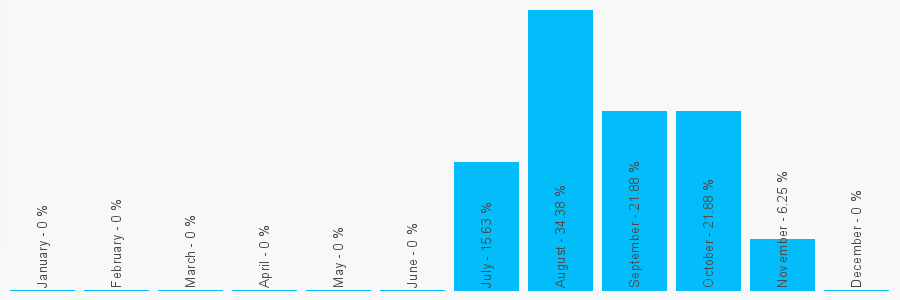 Number popularity chart 1614768200