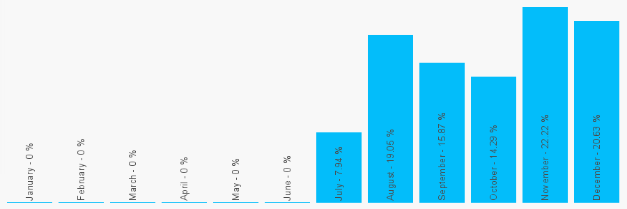 Number popularity chart 2089544829