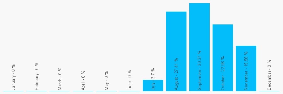 Number popularity chart 7418356023