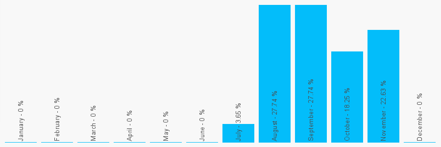 Number popularity chart 1223278956