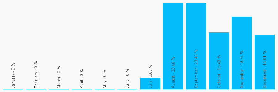 Number popularity chart 1223278956