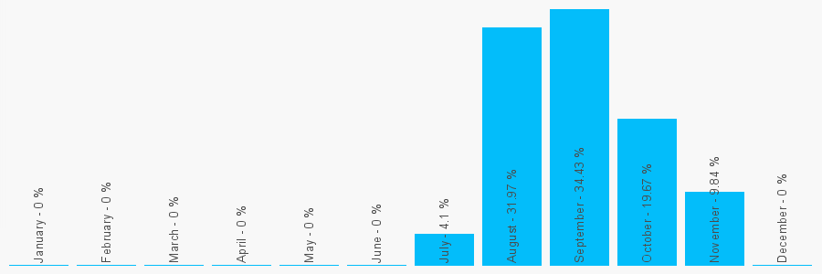 Number popularity chart 1223624298