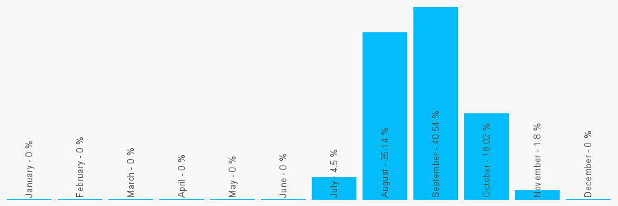 Number popularity chart 1132727400