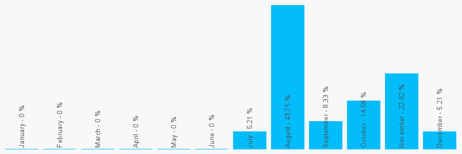 Number popularity chart 7958558857