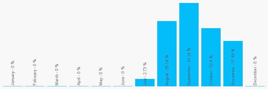 Number popularity chart 1204329378