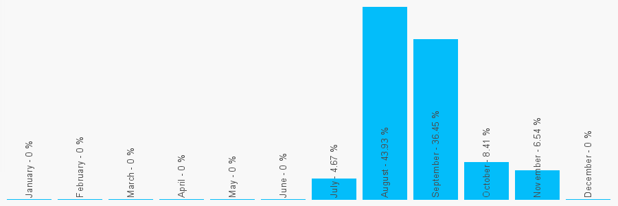 Number popularity chart 2896927298