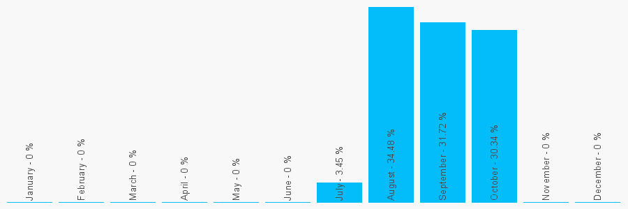 Number popularity chart 1917510833