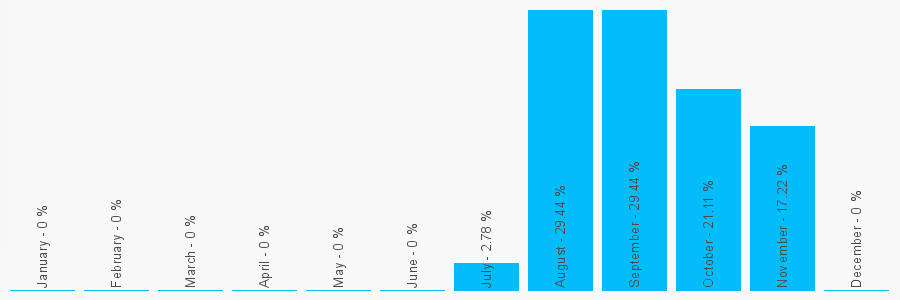 Number popularity chart 7520644681