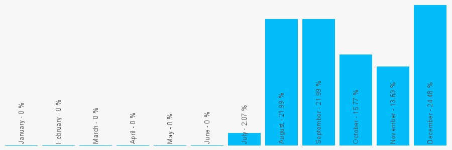 Number popularity chart 7520644681