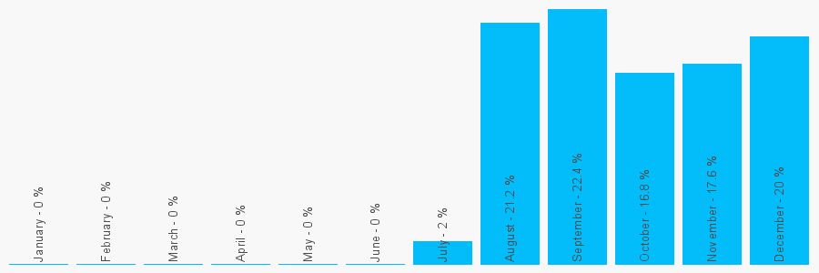 Number popularity chart 7441427258