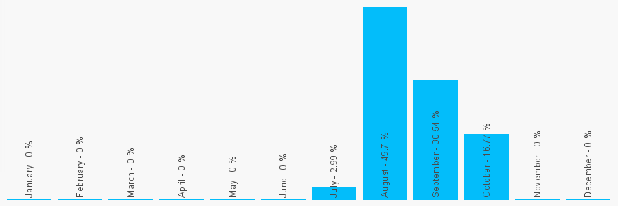 Number popularity chart 2033229966