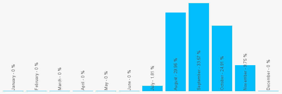 Number popularity chart 7920455184