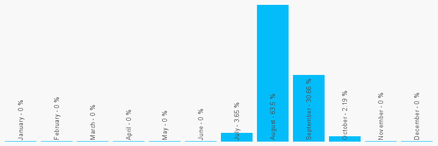 Number popularity chart 7522121539