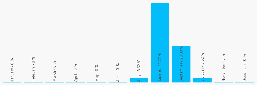 Number popularity chart 2084439715