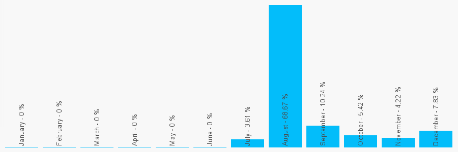 Number popularity chart 3457888447