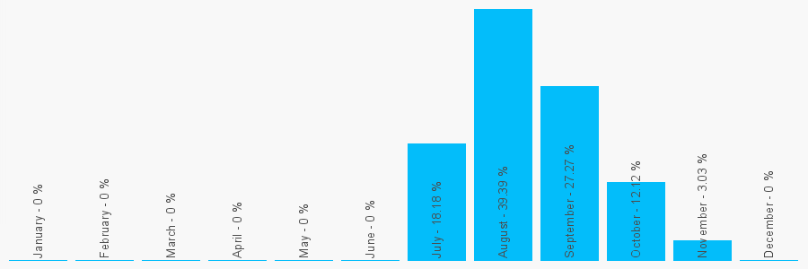 Number popularity chart 2085889514