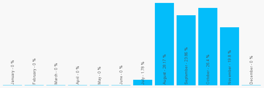 Number popularity chart 1315614532