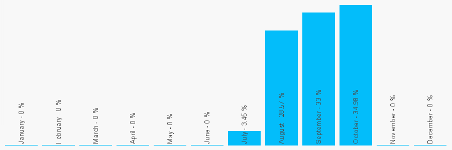 Number popularity chart 1224007448