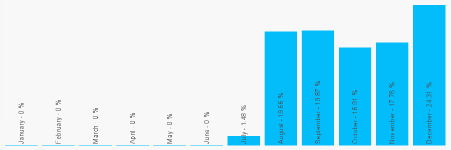 Number popularity chart 2922403553